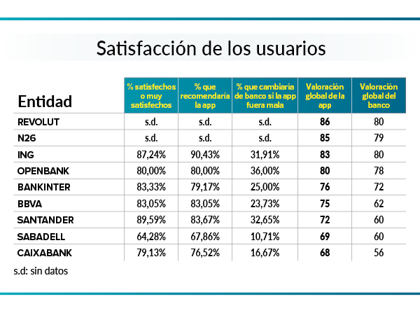 satisfaccion app bancarias